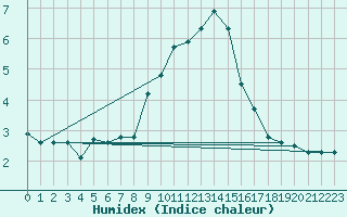 Courbe de l'humidex pour Matro (Sw)