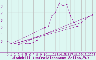 Courbe du refroidissement olien pour Saint Catherine