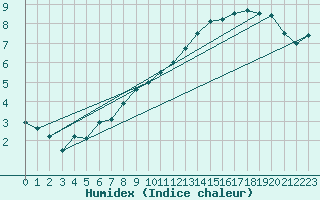 Courbe de l'humidex pour Lille (59)