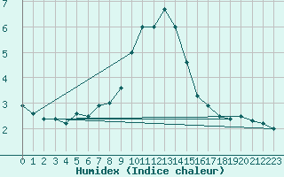 Courbe de l'humidex pour Ble - Binningen (Sw)