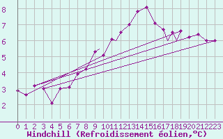 Courbe du refroidissement olien pour Wattisham