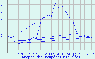 Courbe de tempratures pour Guetsch