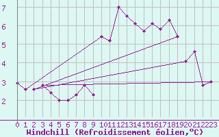 Courbe du refroidissement olien pour Stabroek