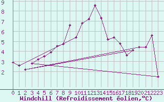 Courbe du refroidissement olien pour Goettingen