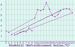 Courbe du refroidissement olien pour Cap Cpet (83)