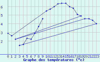 Courbe de tempratures pour Kuemmersruck