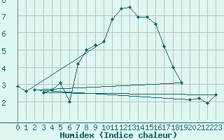 Courbe de l'humidex pour Holbaek