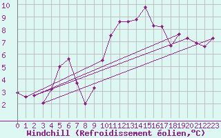 Courbe du refroidissement olien pour Gignac (34)