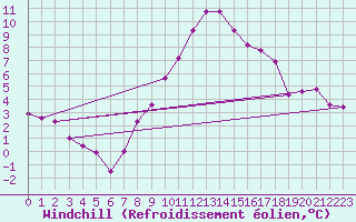 Courbe du refroidissement olien pour Vaduz