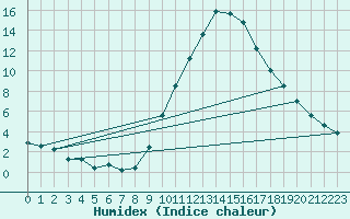 Courbe de l'humidex pour Le Luc - Cannet des Maures (83)