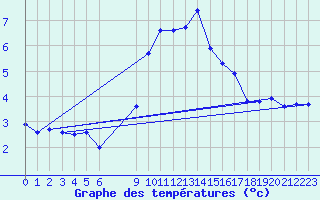 Courbe de tempratures pour Douzens (11)