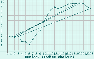 Courbe de l'humidex pour Ruffiac (47)