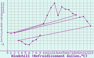 Courbe du refroidissement olien pour Oberriet / Kriessern