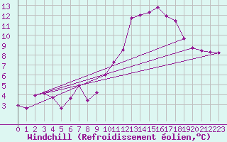 Courbe du refroidissement olien pour Troyes (10)