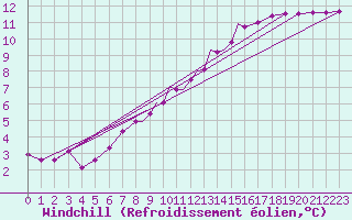 Courbe du refroidissement olien pour Marham