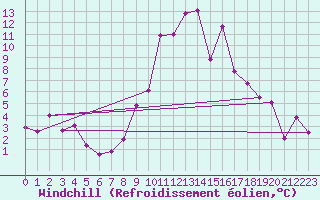 Courbe du refroidissement olien pour Saint Michael Im Lungau