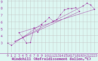 Courbe du refroidissement olien pour Montlimar (26)