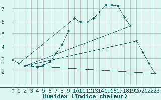 Courbe de l'humidex pour Honefoss Hoyby