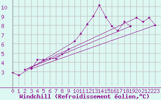 Courbe du refroidissement olien pour Quimperl (29)