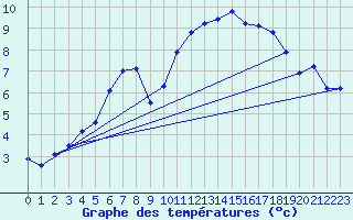 Courbe de tempratures pour Berlin-Dahlem