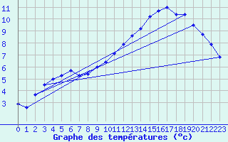 Courbe de tempratures pour Retie (Be)