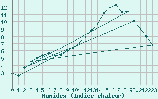 Courbe de l'humidex pour Retie (Be)