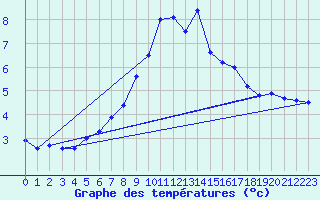 Courbe de tempratures pour Vf. Omu