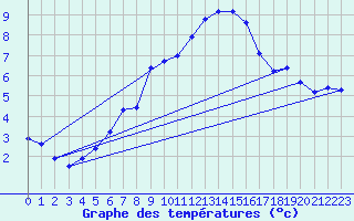 Courbe de tempratures pour Schmittenhoehe