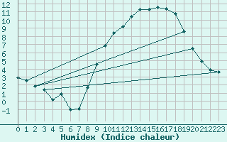 Courbe de l'humidex pour Croisette (62)