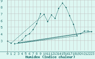 Courbe de l'humidex pour Valassaaret