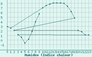 Courbe de l'humidex pour Twenthe (PB)