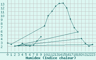 Courbe de l'humidex pour Ilanz