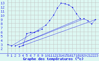Courbe de tempratures pour Jussy (02)