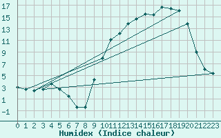 Courbe de l'humidex pour Cornus (12)