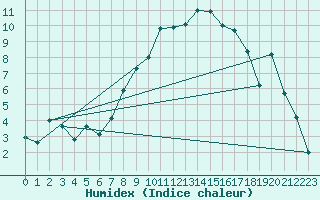 Courbe de l'humidex pour Hallau