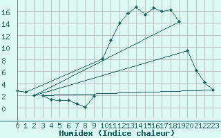 Courbe de l'humidex pour Moyen (Be)