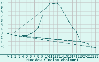 Courbe de l'humidex pour Gladhammar