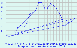 Courbe de tempratures pour La Molina