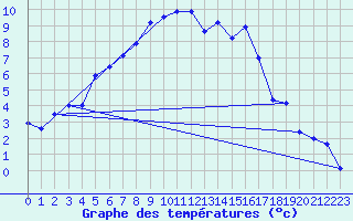 Courbe de tempratures pour Robiei