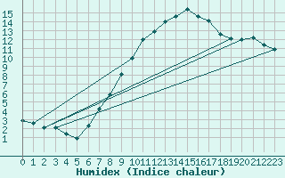 Courbe de l'humidex pour Rnenberg