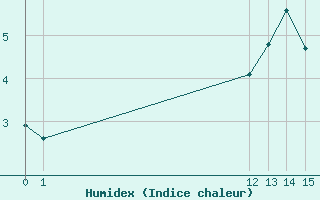 Courbe de l'humidex pour Anvers (Be)