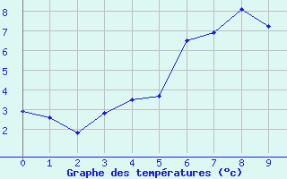 Courbe de tempratures pour Beitostolen Ii