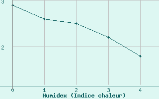 Courbe de l'humidex pour Baker Lake, N. W. T.