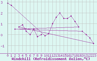 Courbe du refroidissement olien pour Saint-Nazaire (44)