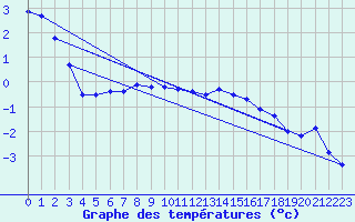 Courbe de tempratures pour Tarcu Mountain