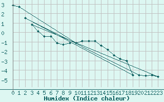 Courbe de l'humidex pour Ratece