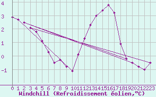 Courbe du refroidissement olien pour Nris-les-Bains (03)