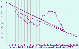 Courbe du refroidissement olien pour Cambrai / Epinoy (62)