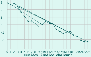 Courbe de l'humidex pour Lindesnes Fyr