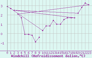 Courbe du refroidissement olien pour Manschnow